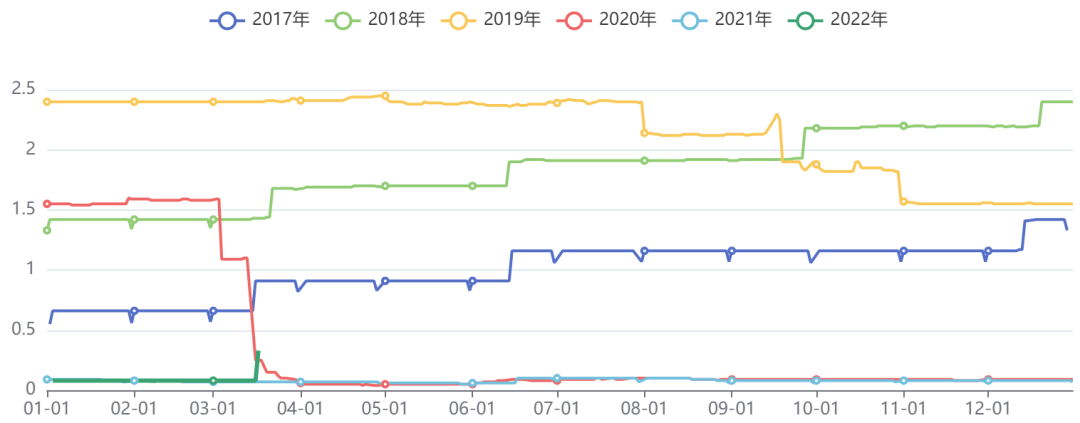 美国联邦基金利率