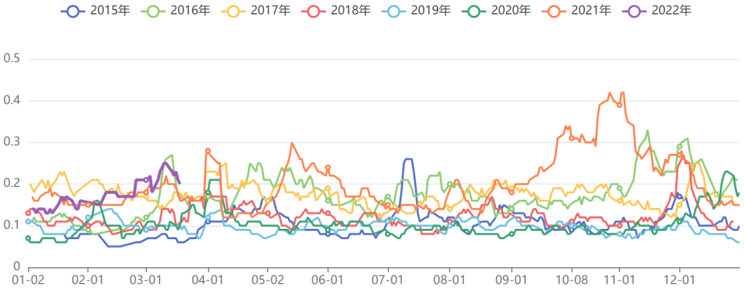 黑色板块五日波动率