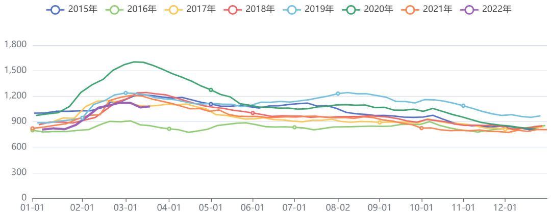 黑色板块库存指数