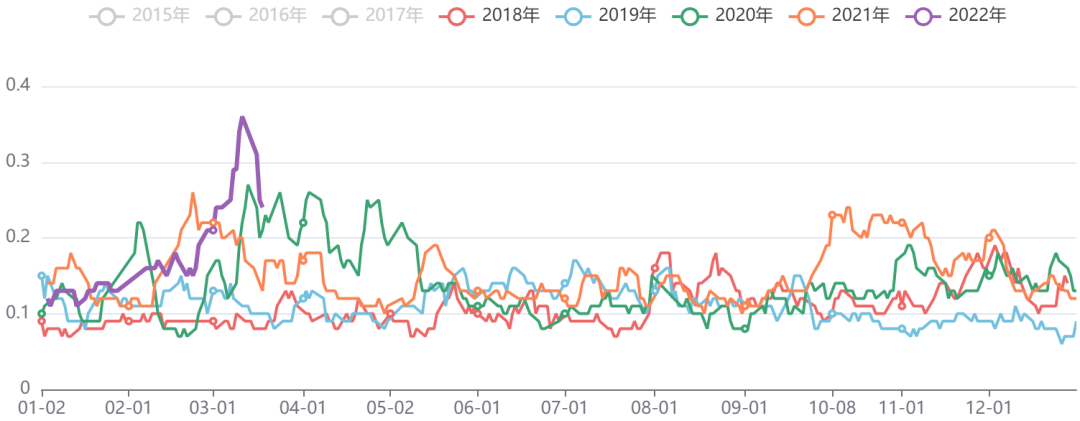 能源化工板块五日波动率