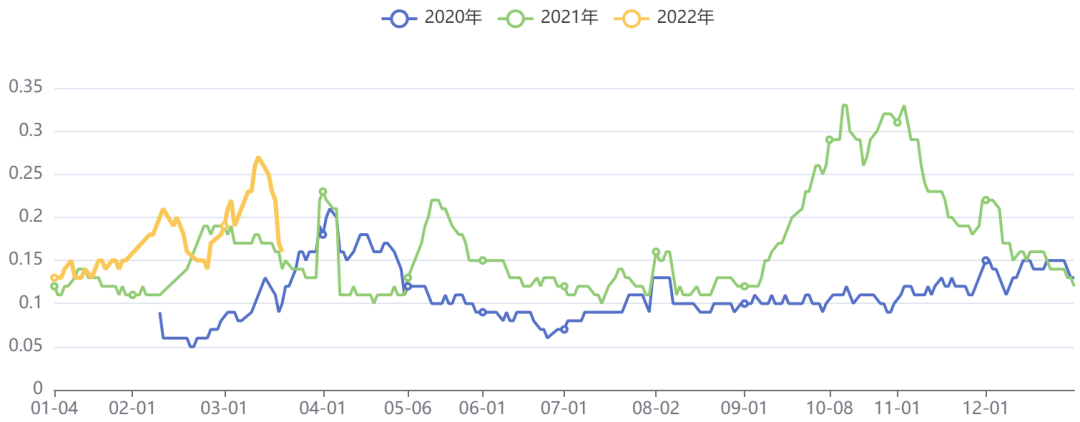 煤化工板块五日波动率