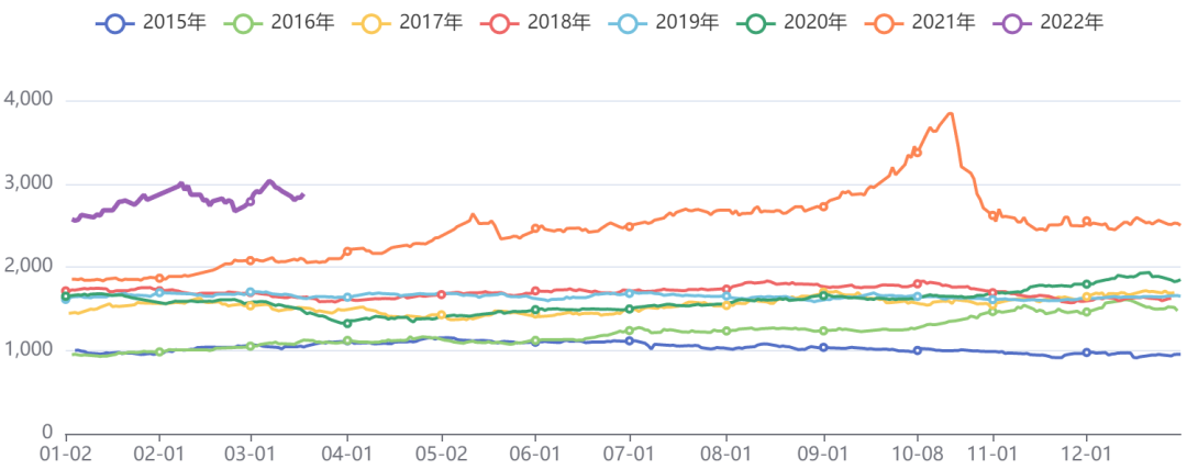 煤化工板块价格指数