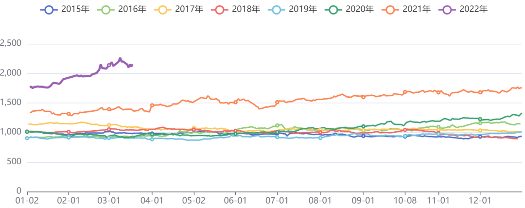 油脂油料板块价格指数