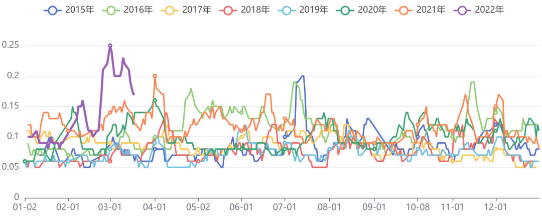 油脂油料板块五日波动率