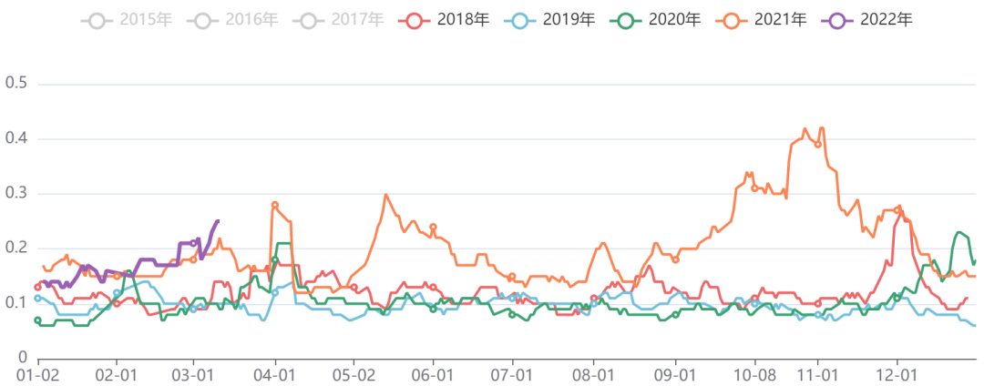 黑色板块五日波动率