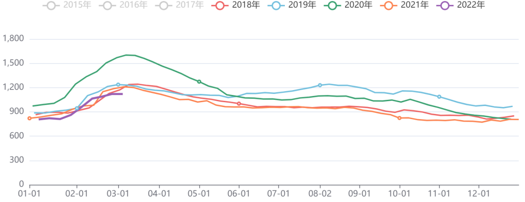 黑色板块库存指数