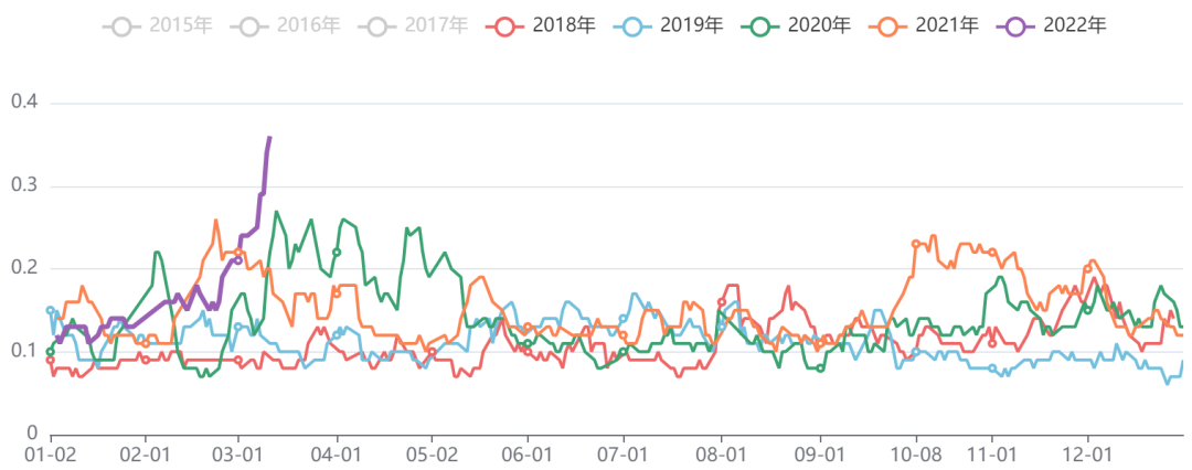 能源化工板块五日波动率