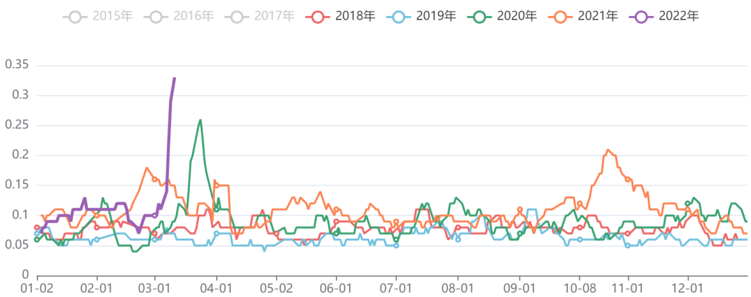 有色板块五日波动率