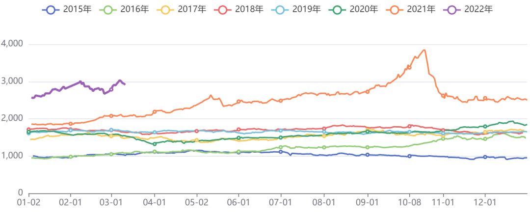 煤化工板块价格指数