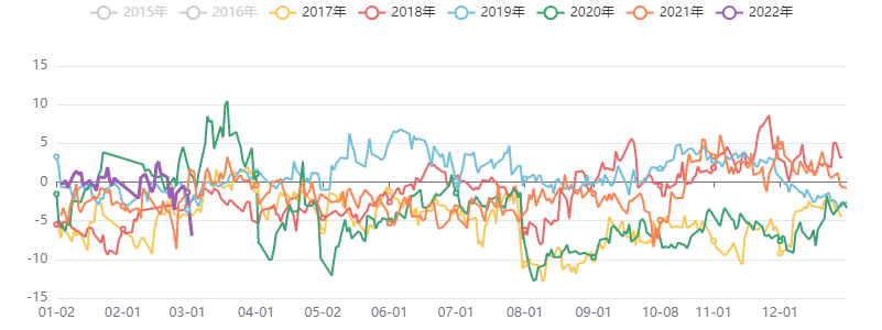 能源化工基差指数