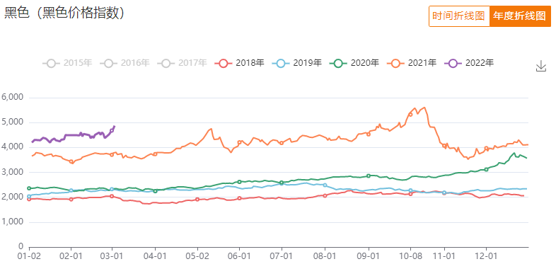 上周黑色指数与商品涨跌幅