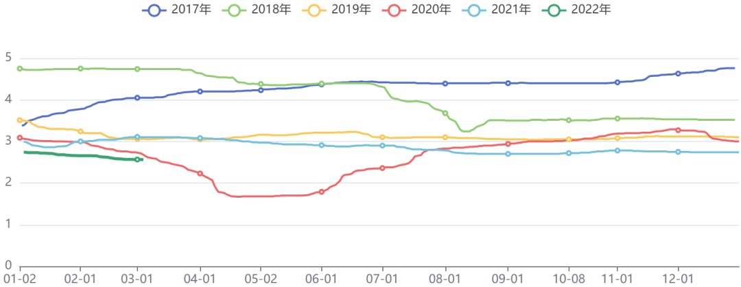 国内1年期SHIBOR