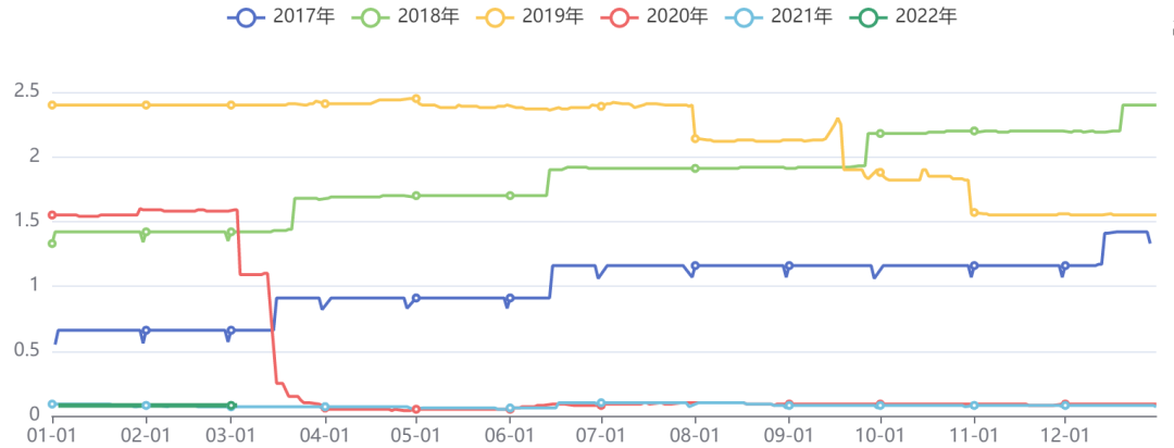 美国联邦基金利率