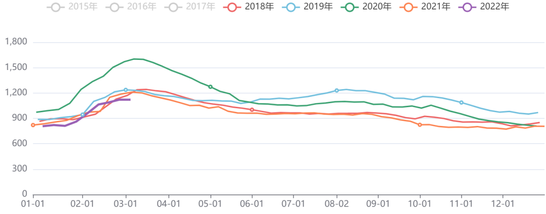 黑色板块库存指数