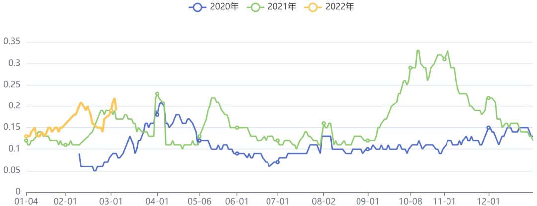 煤化工板块五日波动率