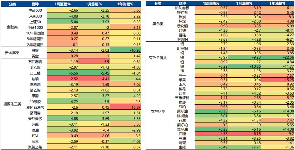 3月13日广发期货金融衍生品板块周报观点