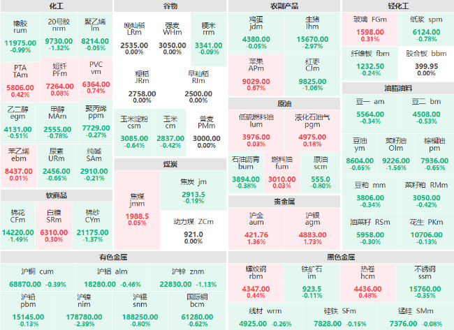 早盘：有色金属板块全线走跌 生猪、沪镍主力跌超2%