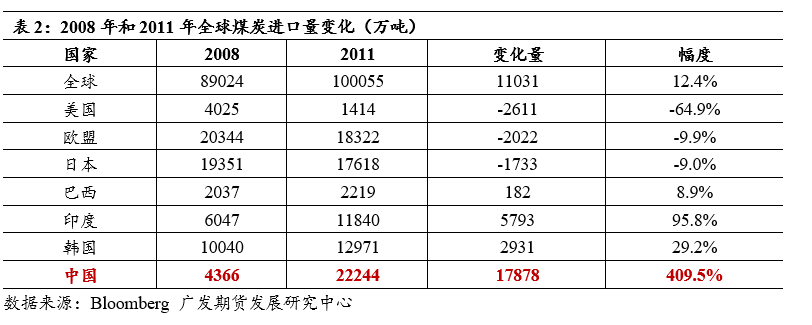 进口煤影响不可小觑