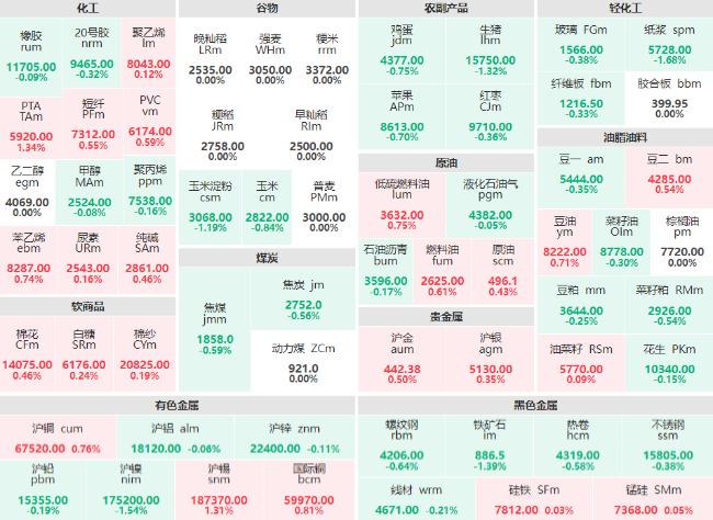 早盘：黑色金属板块多数下跌 PTA、沪锡主力涨超1%