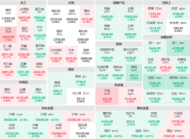 收盘：PTA主力涨逾4% 原油、豆粕、豆二、菜籽粕主力跌破3%