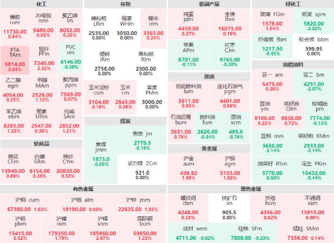 期市开盘：PTA主力涨超3% 豆粕、菜籽粕、纸浆主力跌超2%