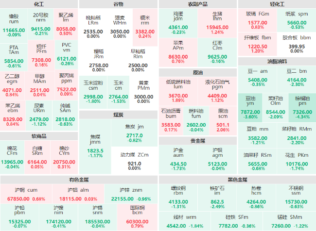 午评：棕榈油主力跌超4% 豆油主力跌幅破3%