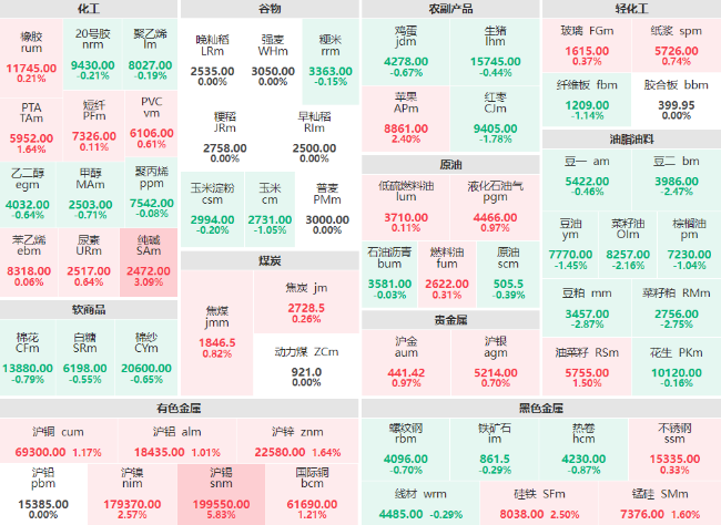 午评：沪锡主力大涨近6% 纯碱主力涨幅破3%