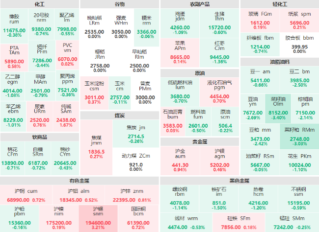 期市开盘：菜籽油、菜籽粕主力跌超3% 沪锡主力涨超3%