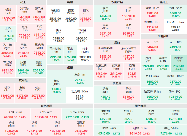 收盘：棕榈油主力跌近4% SC原油、低硫燃料油主力涨逾2%