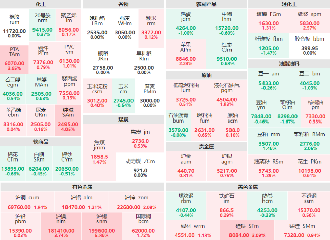 收盘：沪锡主力日内大涨5.86% 纯碱主力涨逾4%