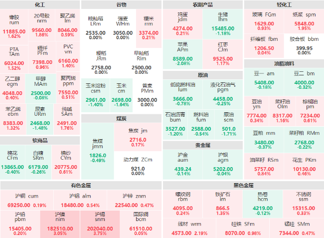 午评：沪锡、沪镍主力涨逾3% 苹果主力跌破2%