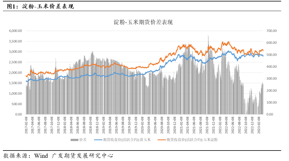 玉米淀粉及玉米套利分析