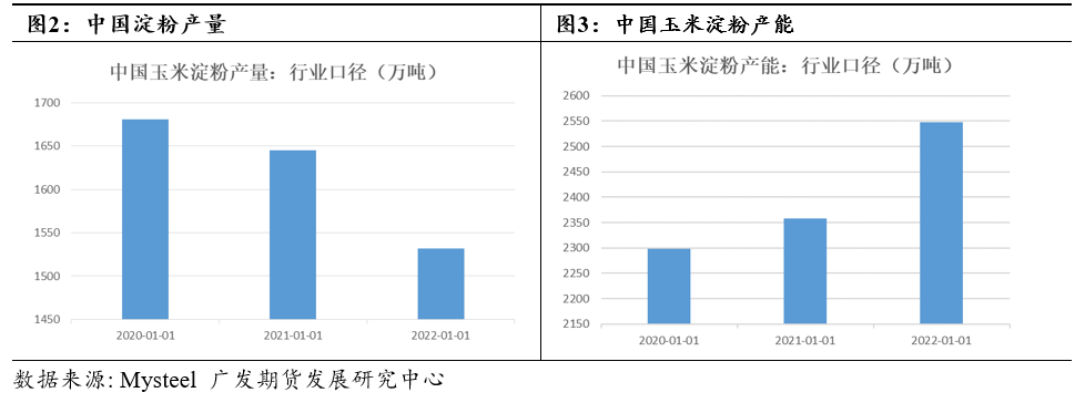 玉米淀粉及玉米套利分析