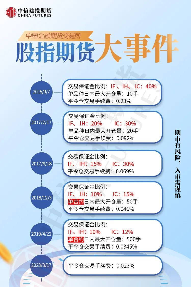 股指期货五次松绑