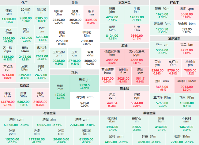 午评：SC原油主力涨逾6% 焦炭主力跌破4%