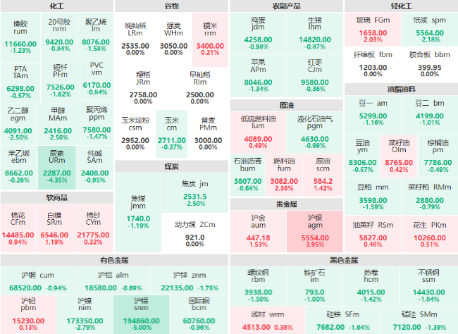 收盘：沪锡主力日内大跌5% 尿素主力跌超4%