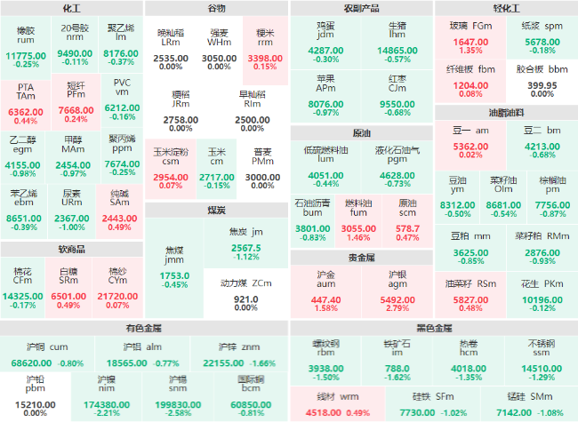 期市开盘：沪镍、沪锡主力跌超2% 沪银主力涨超2%