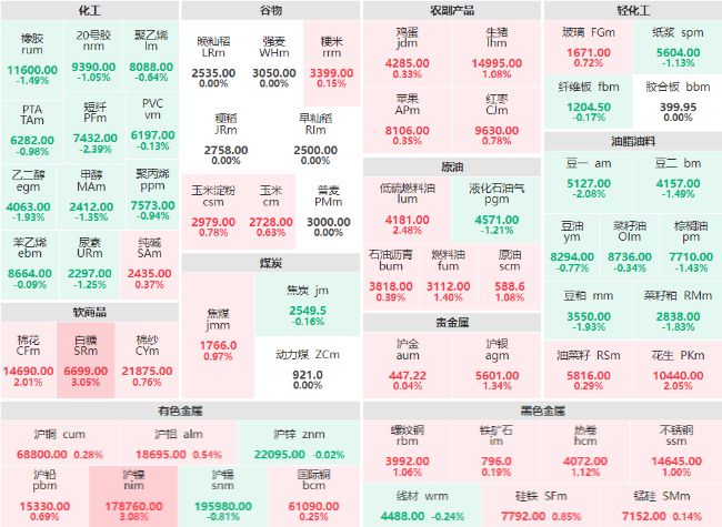 午评：沪镍、白糖主力涨逾3% 短纤、豆一主力跌破2%