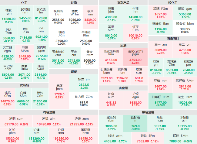 收盘：液化石油气主力涨逾3% 铁矿石主力跌破3%