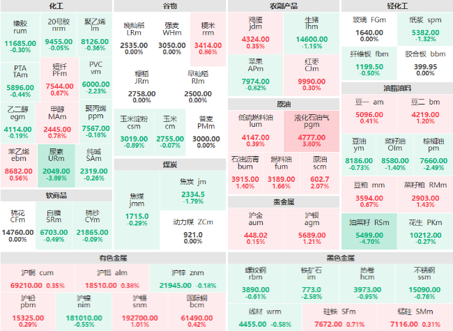 午评：尿素主力跌近4% 液化石油气主力涨近4%