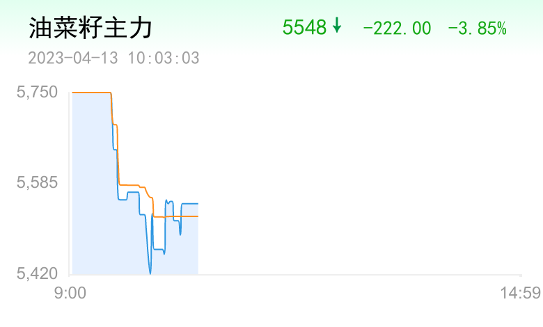 国际市场动荡 国内油菜籽主力合约暴跌