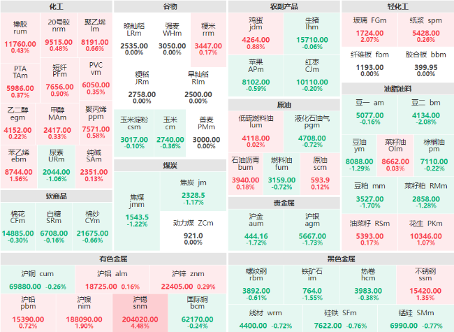 早盘：沪锡主力涨超4% 玻璃主力涨超2%