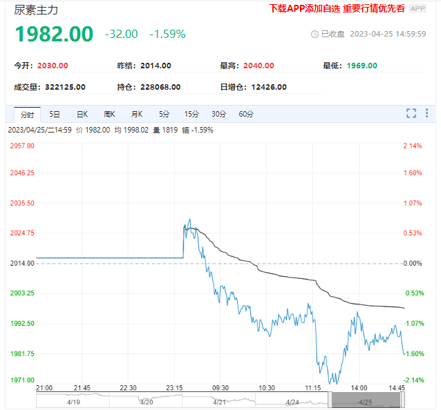 供需情况宽松 尿素期货震荡向下