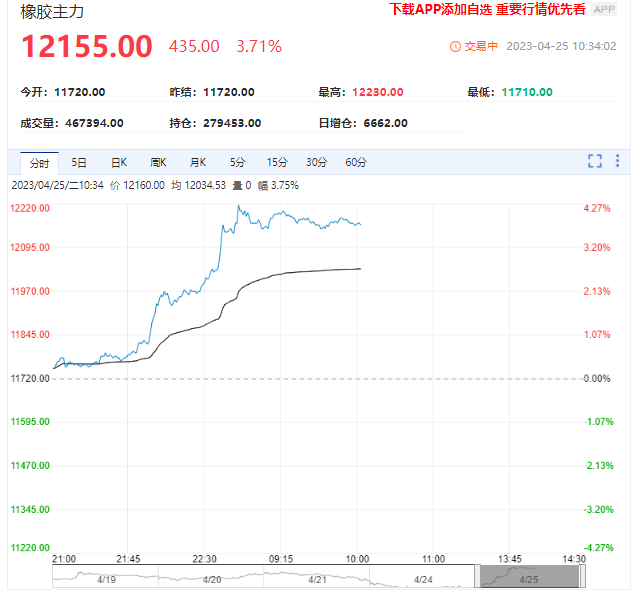 受云南减产影响 橡胶大涨近4%！但不建议追涨