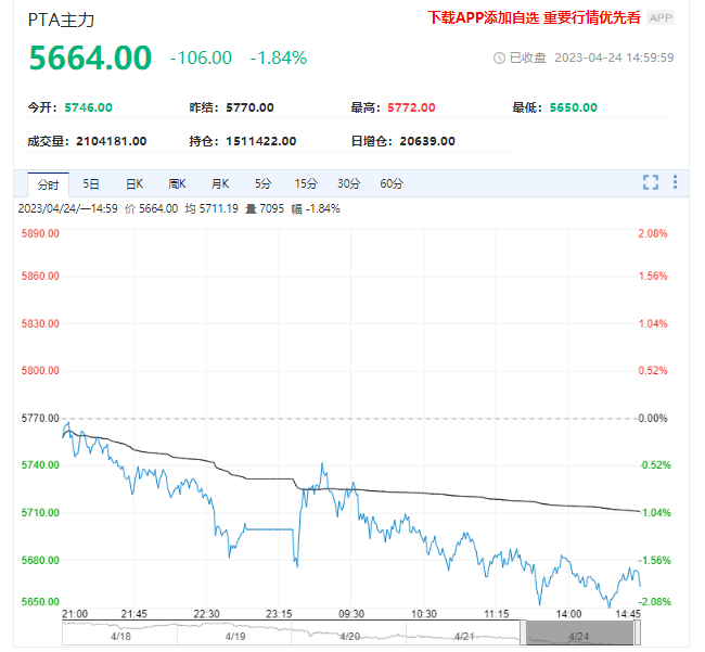 PTA日内震荡下行 受成本端溢价挤压