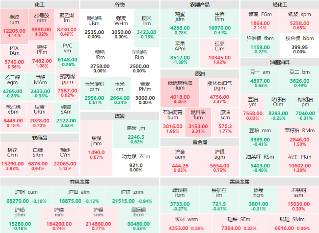 早盘：橡胶、20号胶主力涨超4% 高低硫燃料油主力涨超3%