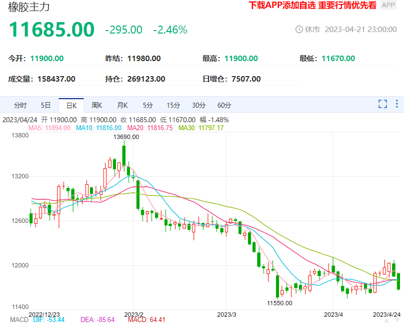 橡胶价格处于低位 短期需求端支撑有限