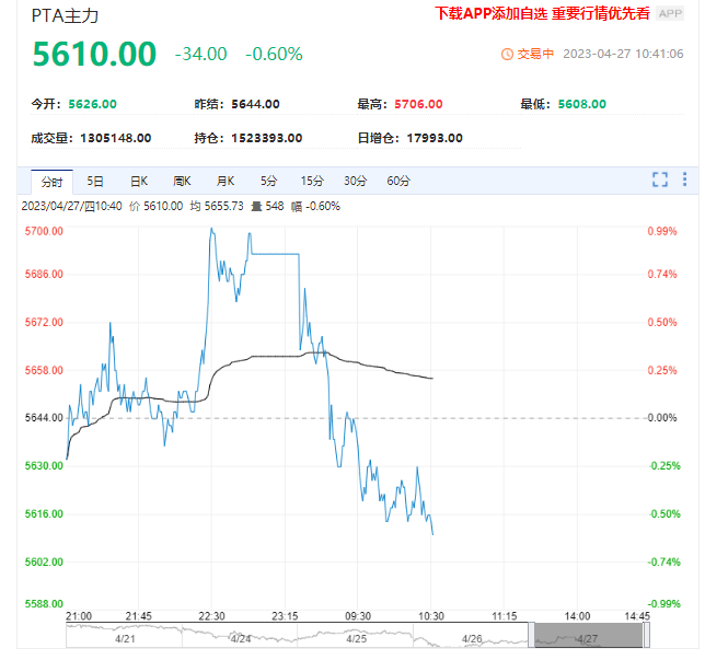 供应端偏紧 PTA价格难有大幅下挫空间