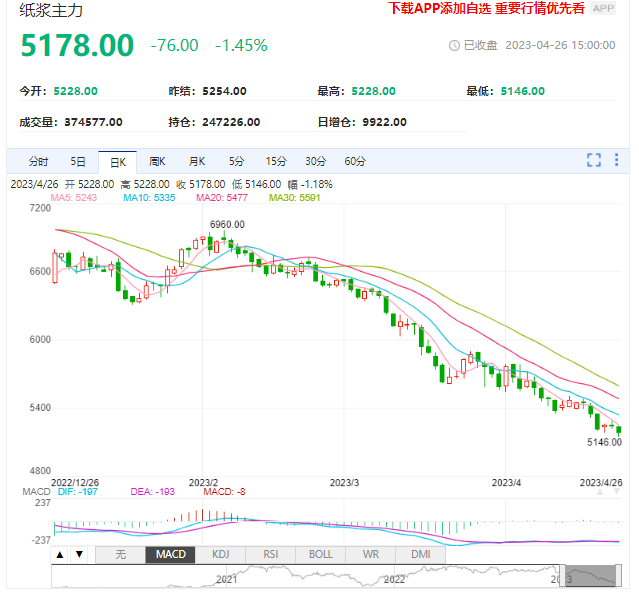 纸浆依旧供强需弱 预计维持震荡偏弱趋势