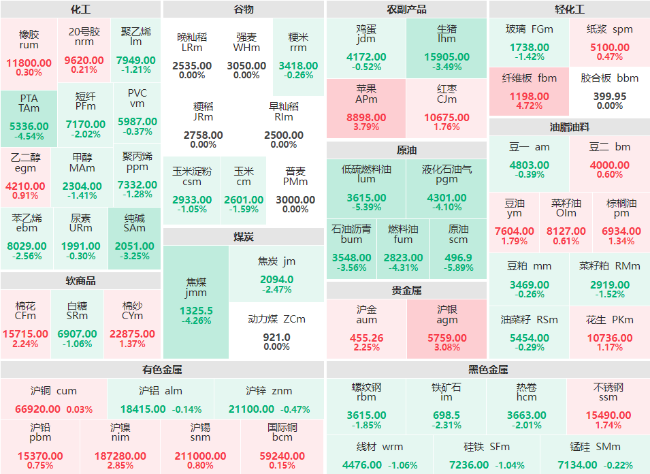 收盘：SC原油、低硫燃料油主力跌破5% 苹果、沪银主力涨逾3%